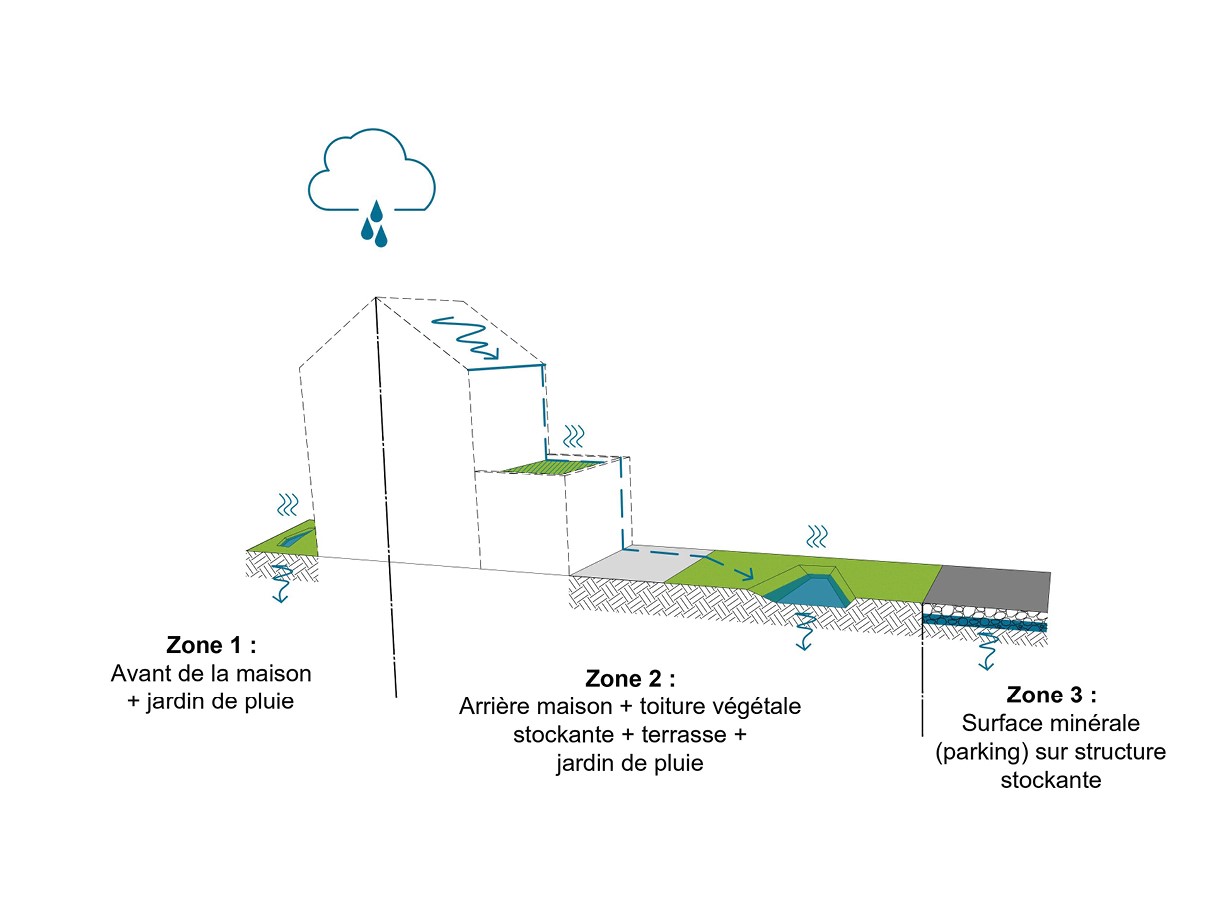 economiser l'eau de pluie